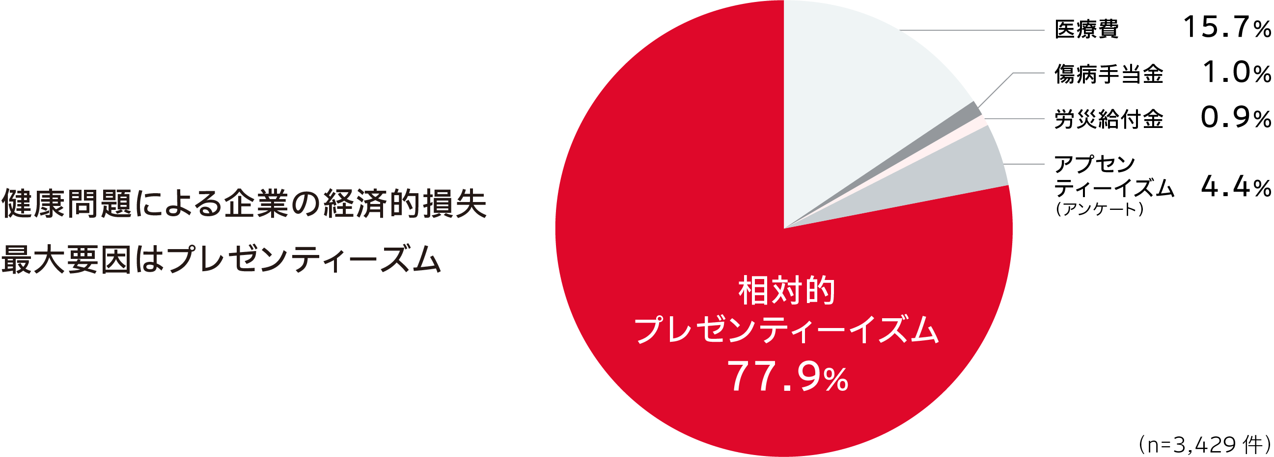 健康関連総コスト
