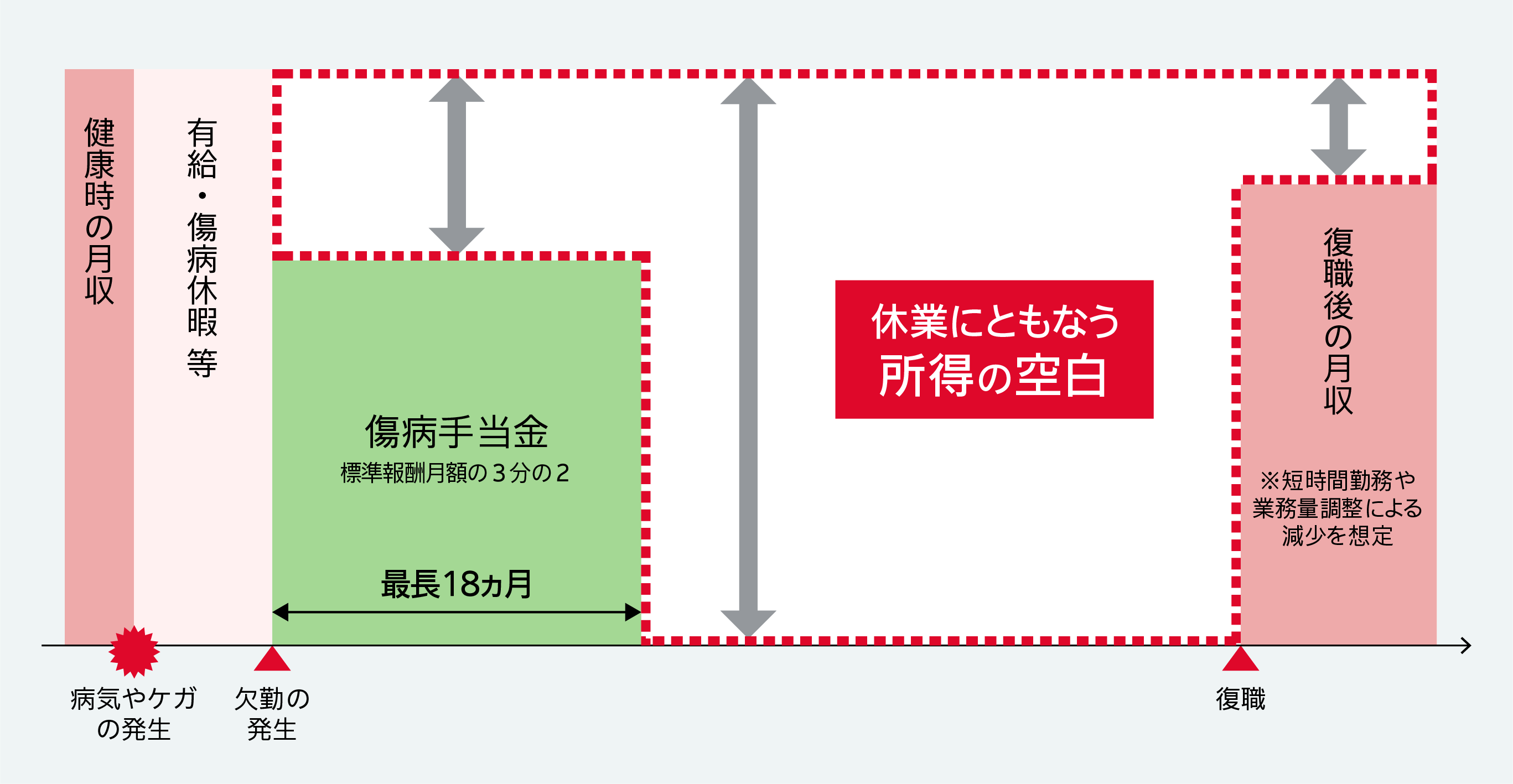 休業時の収入変化