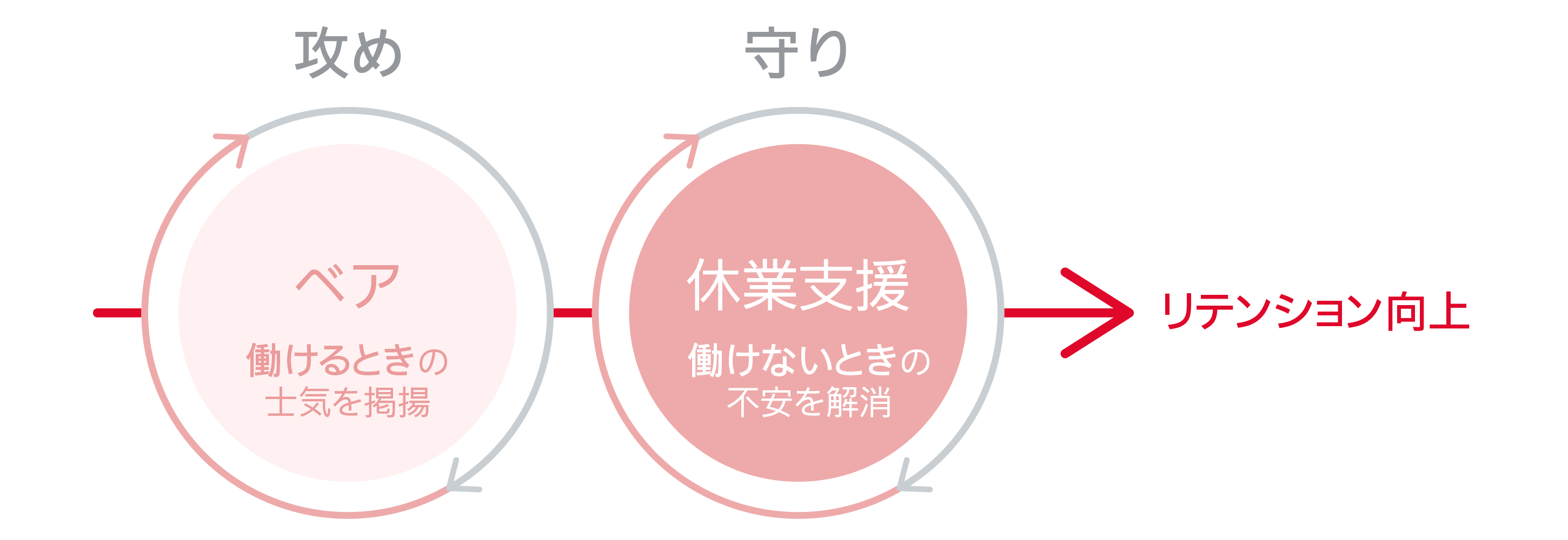 リテンション向上への「攻め」と「守り」の両輪