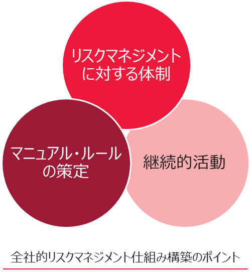 全社的リスクマネジメント仕組み構築のポイント