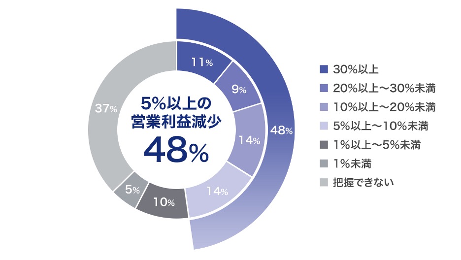 「調達途絶危機により発生した損失影響」