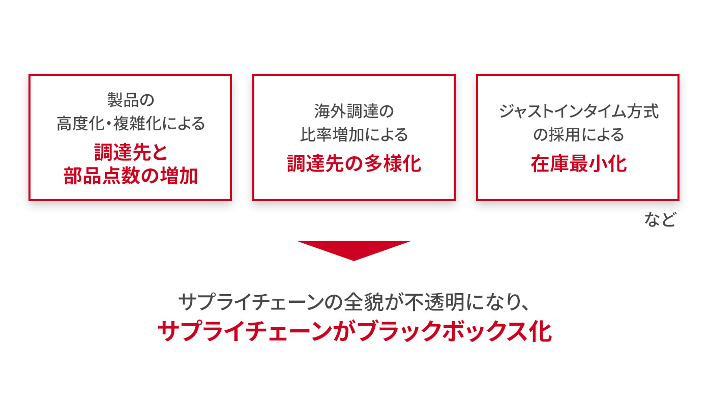 サプライチェーンのブラックボックス化の要因