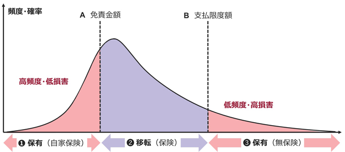  「保有すべきリスク」と「移転すべきリスク」の境界線