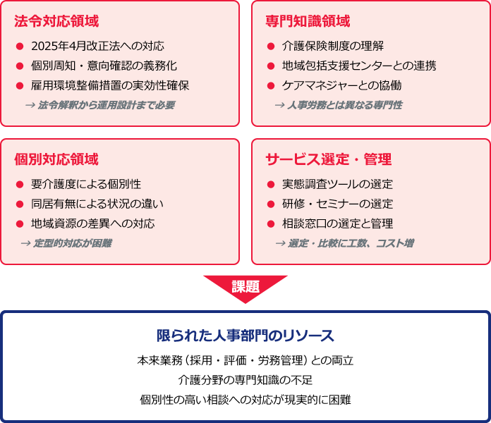 介護両立支援における企業の構造的課題
