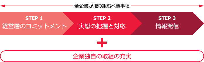 企業における介護両立支援の3ステップ