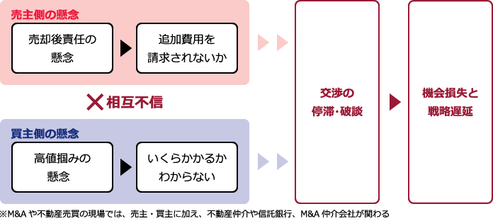 土壌汚染リスクが引き起こす「経営判断の膠着」