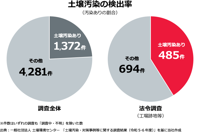 土壌汚染の検出率
