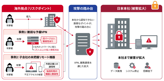 海外拠点経由のサイバー攻撃リスク