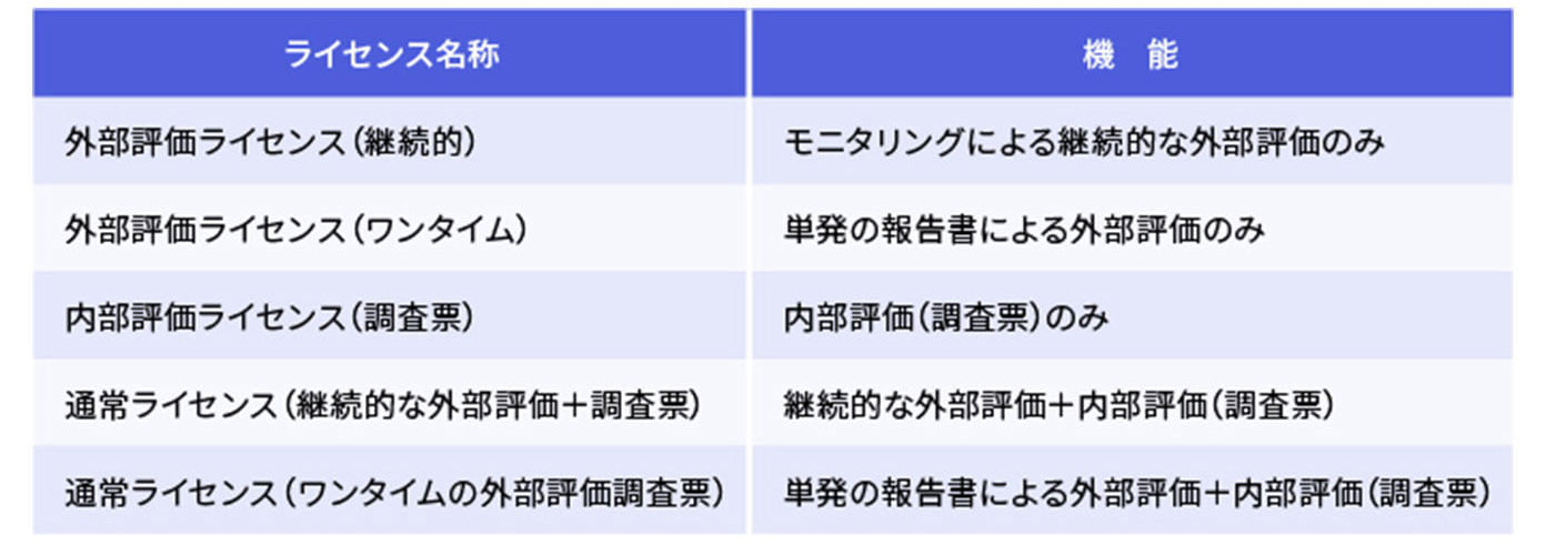 「Panorays」ライセンス形態