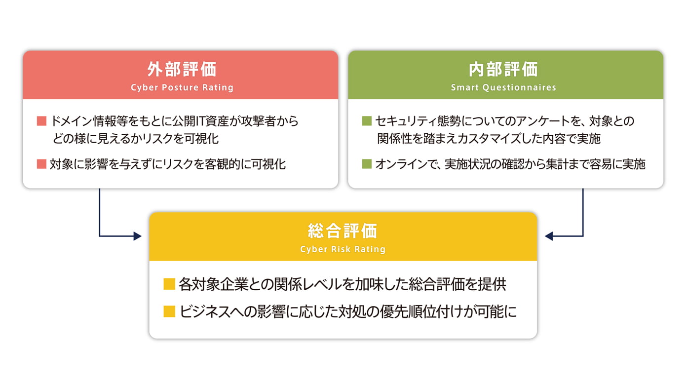 「Panorays」の3種類のスコアリング