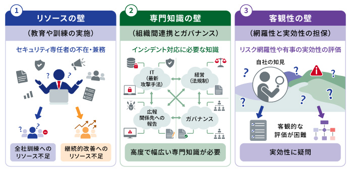 全社体制構築を阻む壁