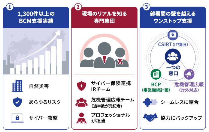 SOMPOリスクマネジメントが「BCM体制構築の推進役」として最適である３つの理由