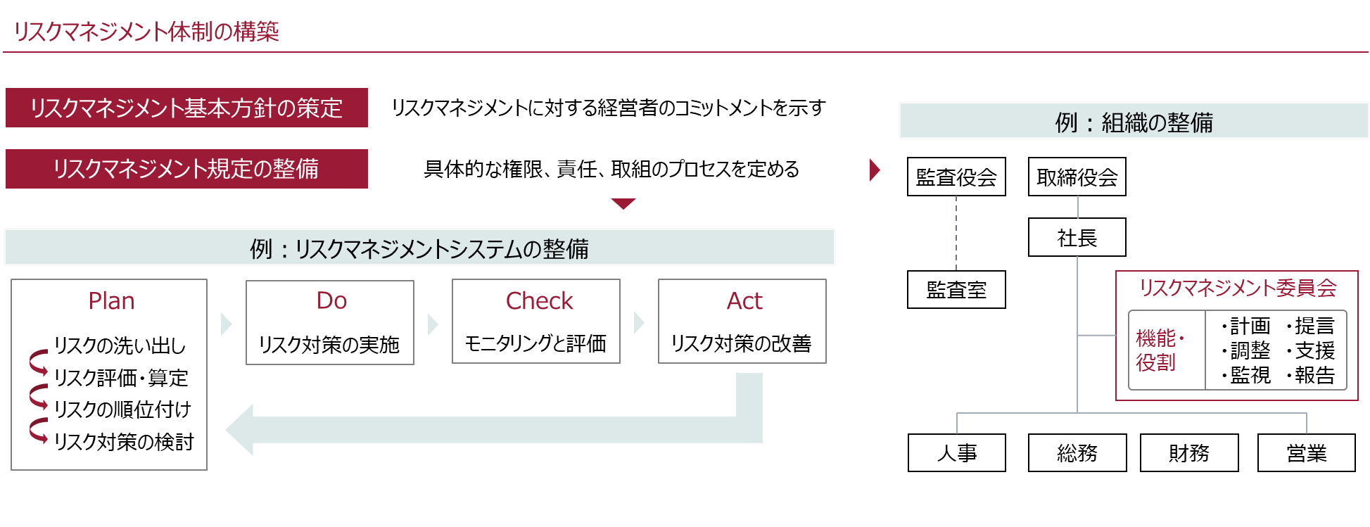 リスクマネジメント体制構築支援