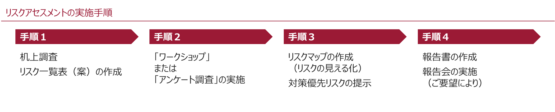 リスクアセスメント(リスクの洗い出し・評価)支援
