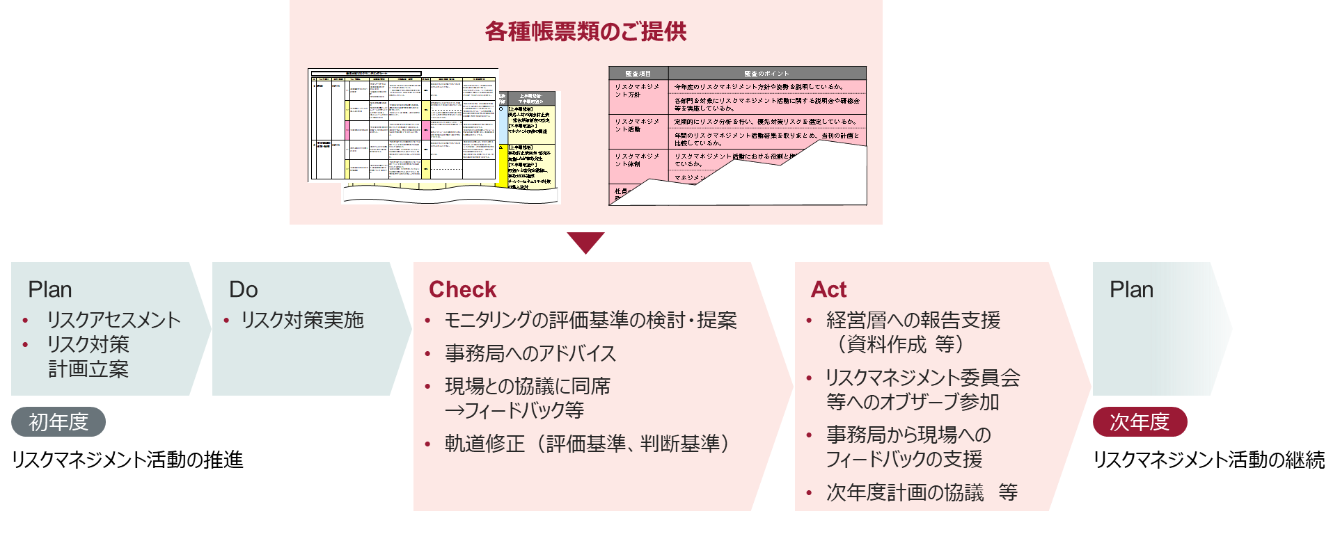 リスクマネジメント体制運用支援‐ご支援の内容