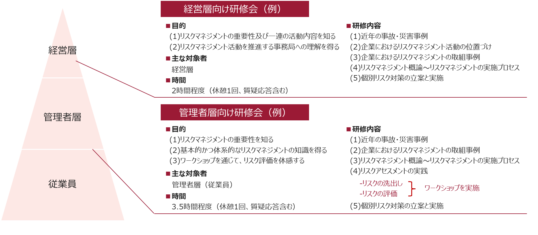 リスクマネジメント研修・教育サービス 目的別・階層別の研修実施例