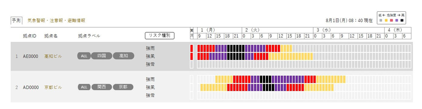 サプライヤーのリスク一覧画面