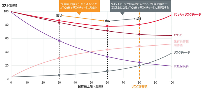 資本コストを考慮したリスクファイナンスの最適化
