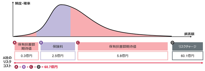 現行契約におけるリスクコストの内訳