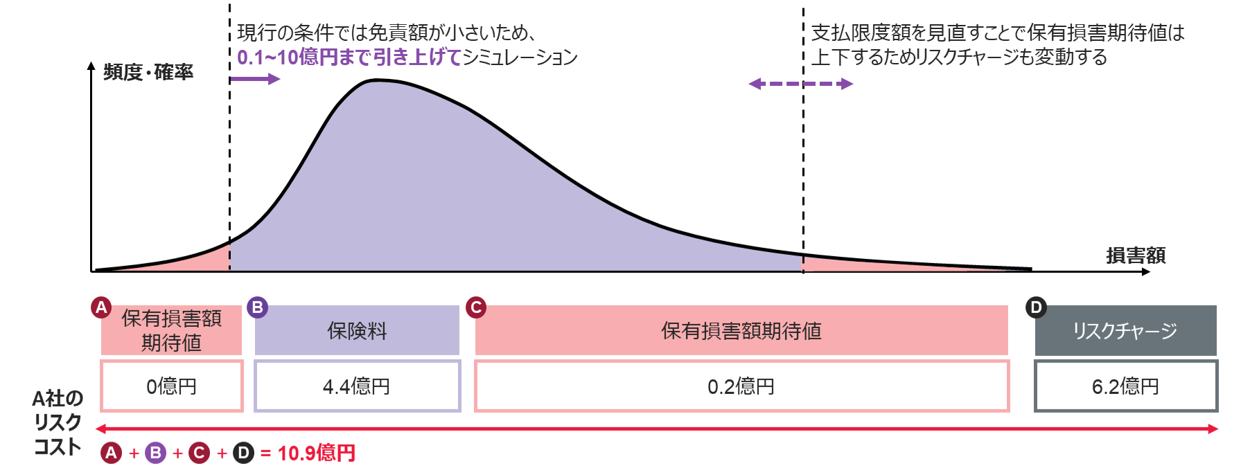 リスクコスト最適化に向けたシミュレーション