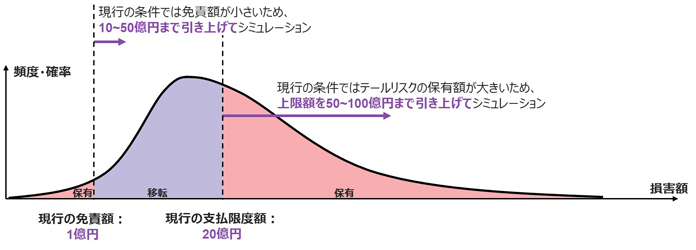 リスクコスト最適化に向けたシミュレーション