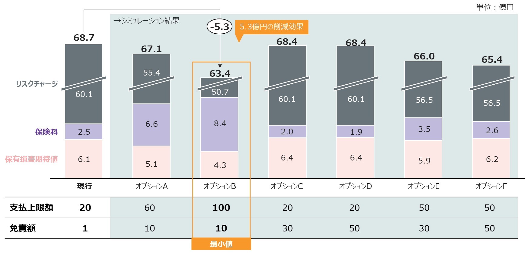 保険条件の変更に伴うリスクコストの算出結果（億円）