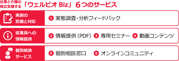 「ウェルビオ Biz」の6つのサービス構成