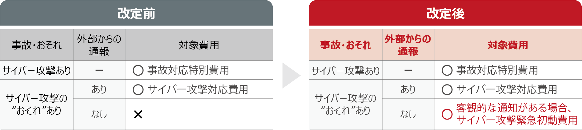 「サイバー攻撃緊急初動費用」の新設で初動費用の補償範囲が拡大