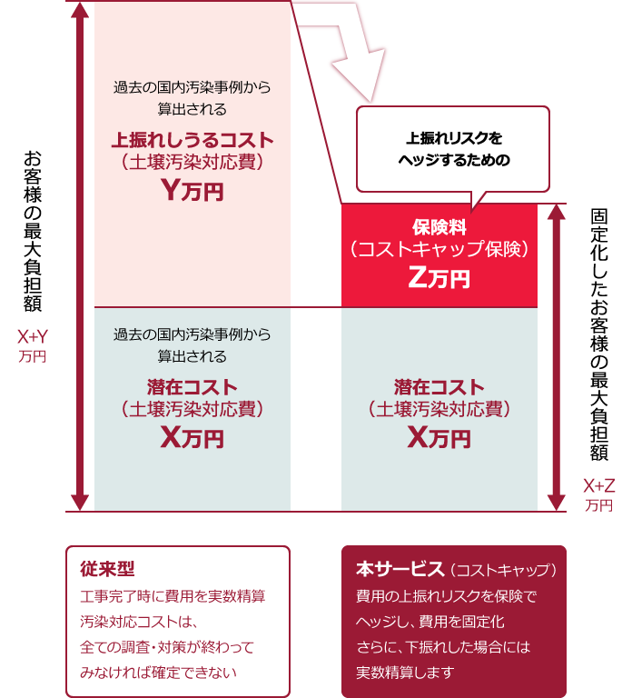 従来型と本サービス（コストキャップ）の比較