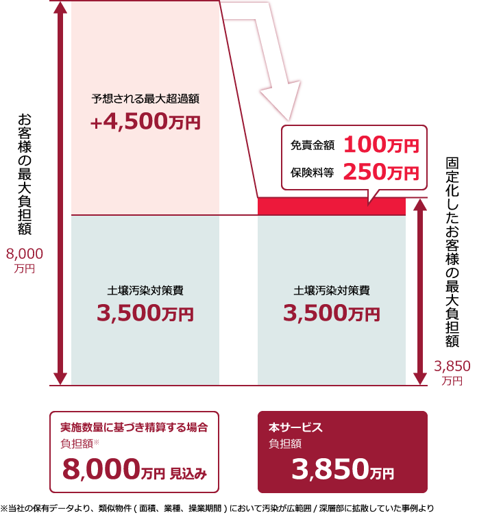 【事例1】給油所閉鎖に伴う汚染対応［自社活用・未調査段階］