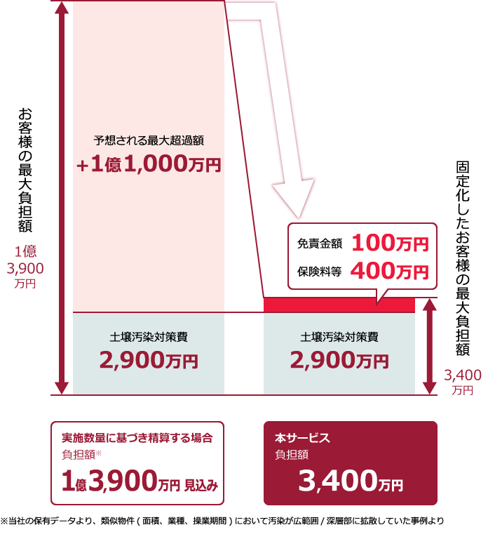 【事例2】本社近隣の用地取得を検討［買主側・一部調査段階］