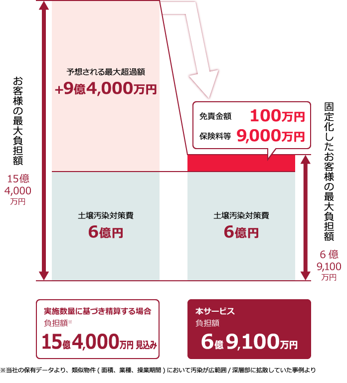 【事例3】旧本社工場跡地の売却［売主側・一部調査段階］