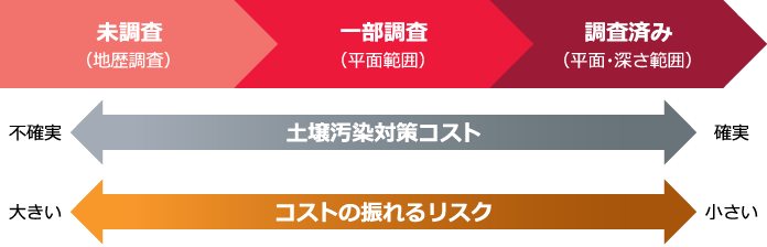 土壌調査進捗と費用の不確実性の関係