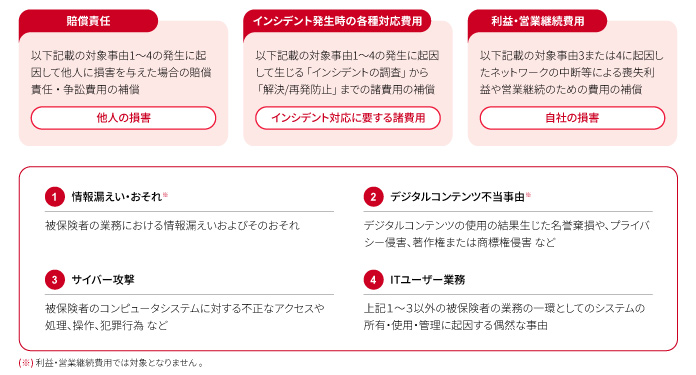 サイバー保険の構成