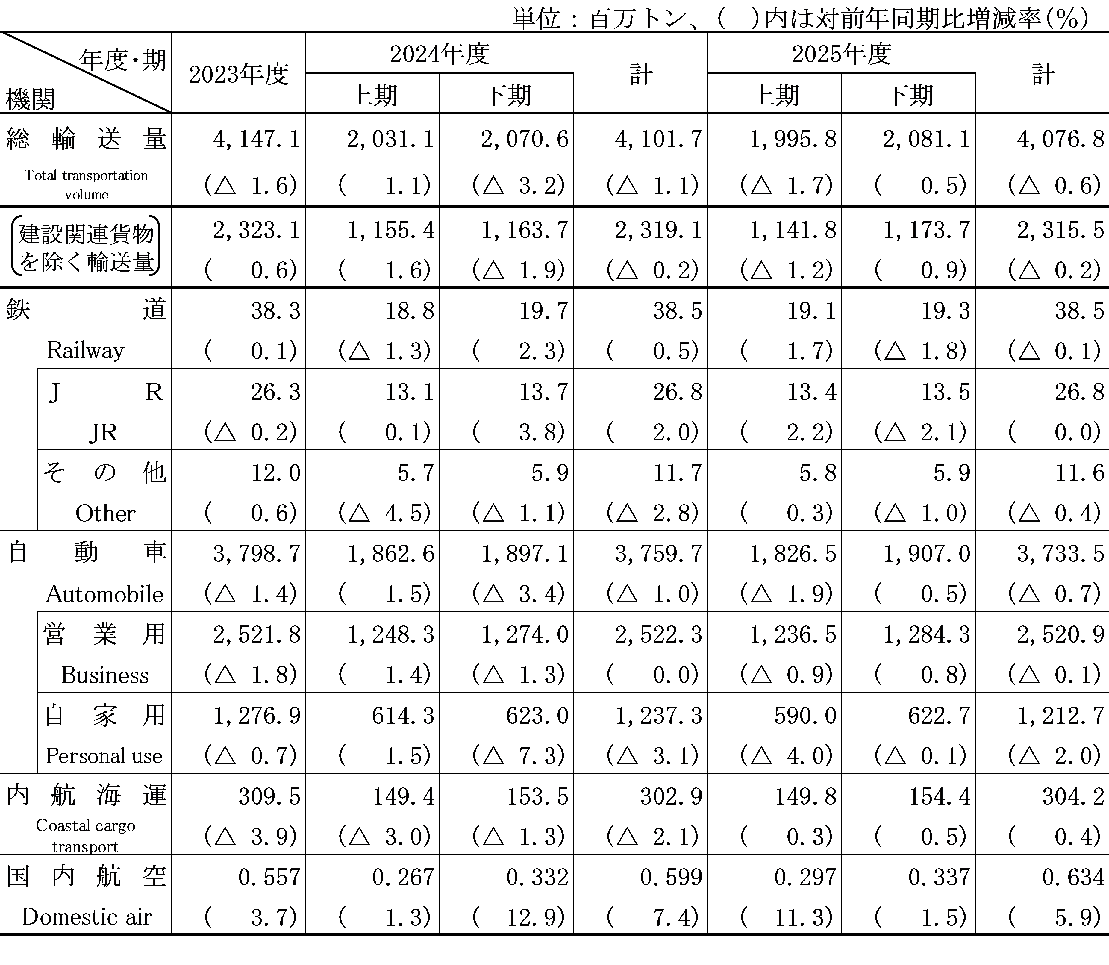 国内貨物輸送量の見通し