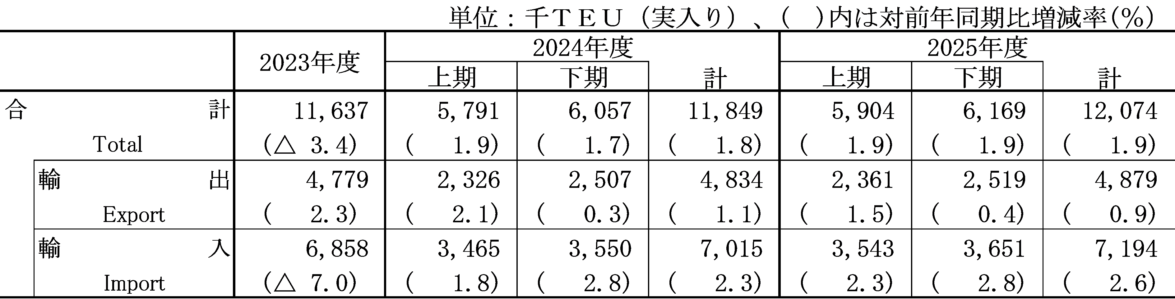 外貿コンテナ貨物輸送量の見通し
