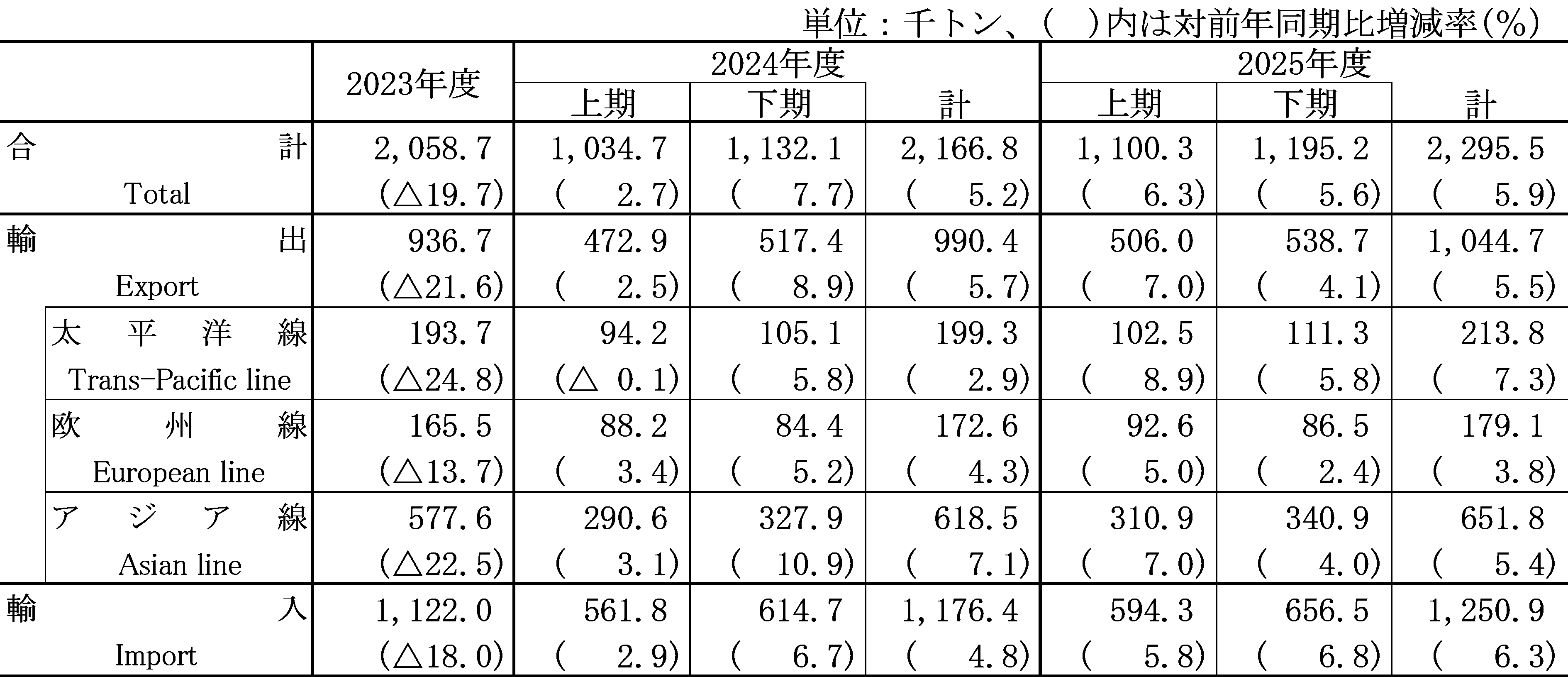 国際航空貨物輸送量の見通し