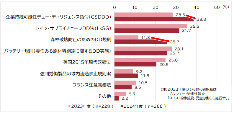 図1　人権・環境デュー・ディリジェンス（DD）関連法規制のうち、すでに影響を受けている、または今後影響を受ける可能性がある法規制