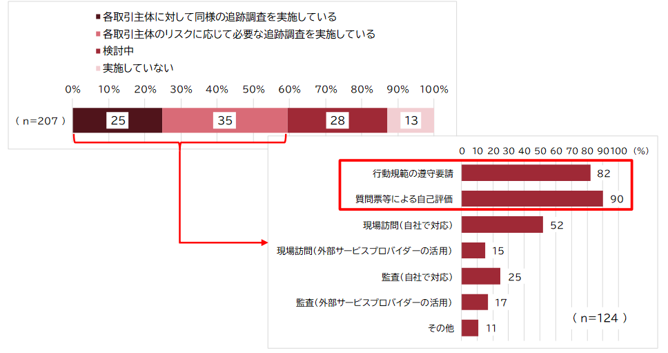 図2　国連「ビジネスと人権に関する指導原則」に基づく取組を進めている（一部実施や実施予定を含む）企業の取引先（サプライヤー）への働きかけ　＜追跡調査の実施状況および実施方法＞