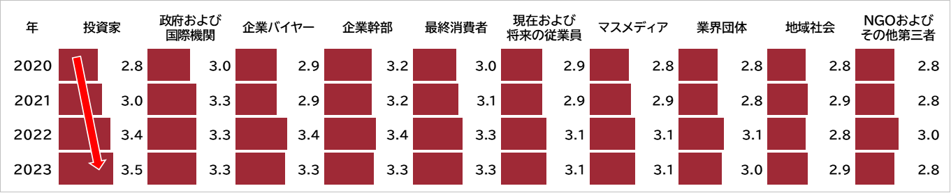図3　サプライチェーンの持続可能性向上を求める圧力レベルに対する評価（各ステークホルダーからの圧力レベルについて「1：優先事項ではない ～ 5：最優先事項」の5段階評価された回答の平均値）