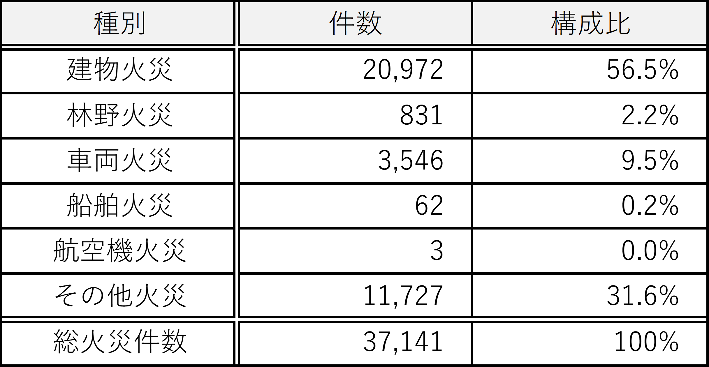 表1　火災種別ごとの火災件数（令和6年（1～12月））