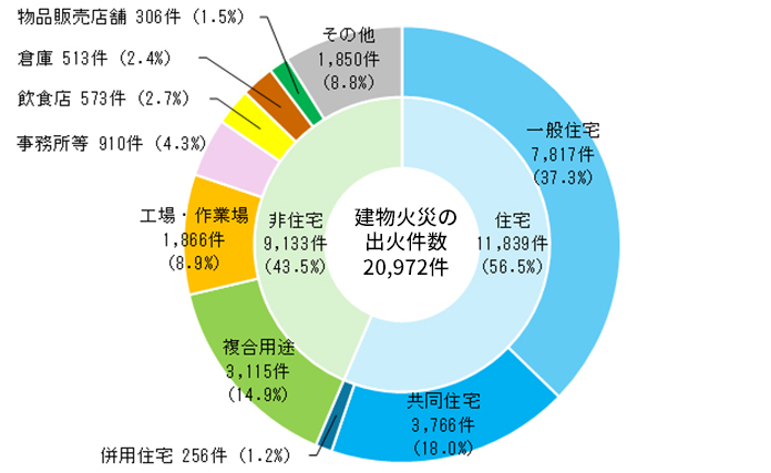 図1　建物火災の火元建物用途別の状況（令和6年中）