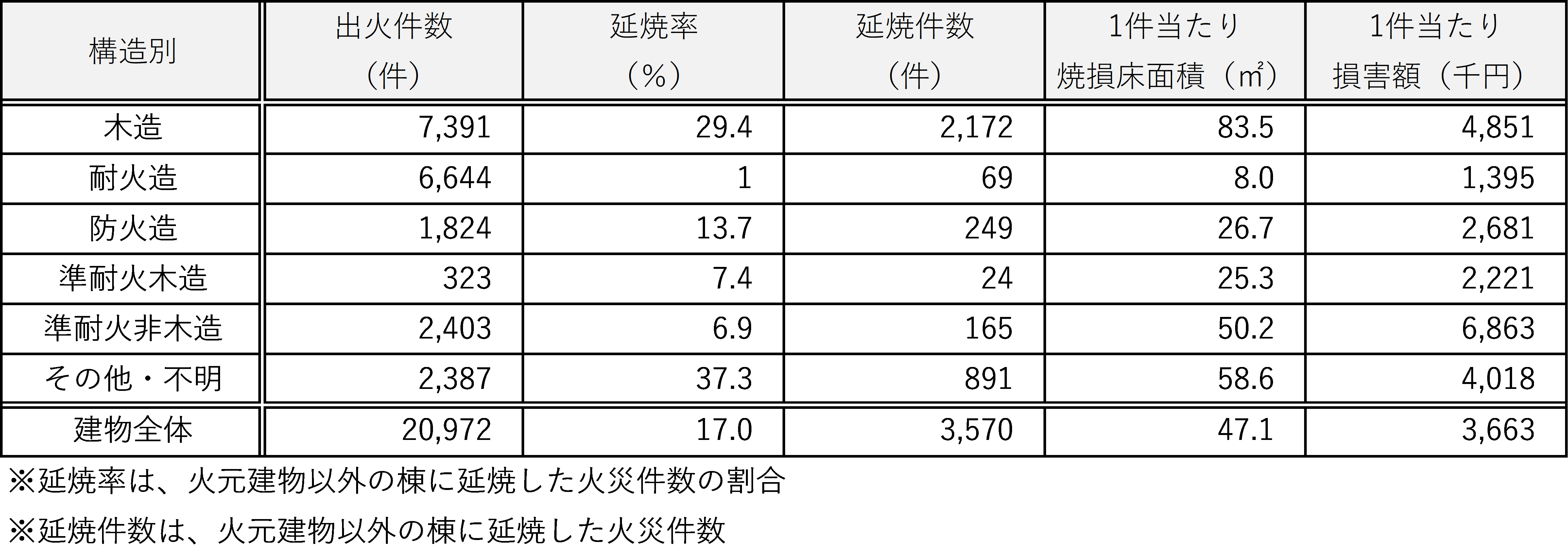 表2　火元建物の構造別損害状況（令和6年中）