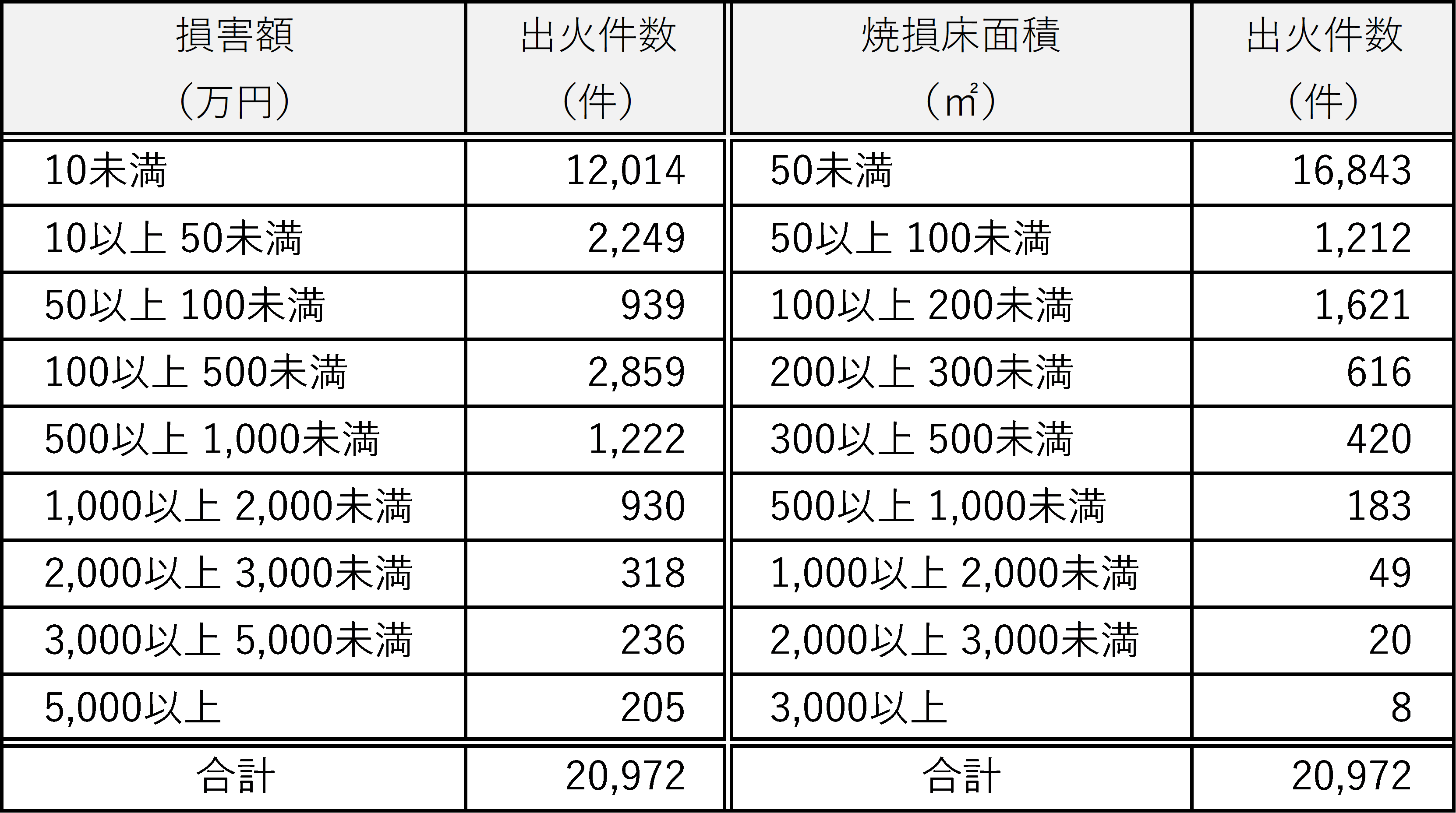 表3　建物火災の損害額及び焼損床面積の段階別出火件数（令和6年中）