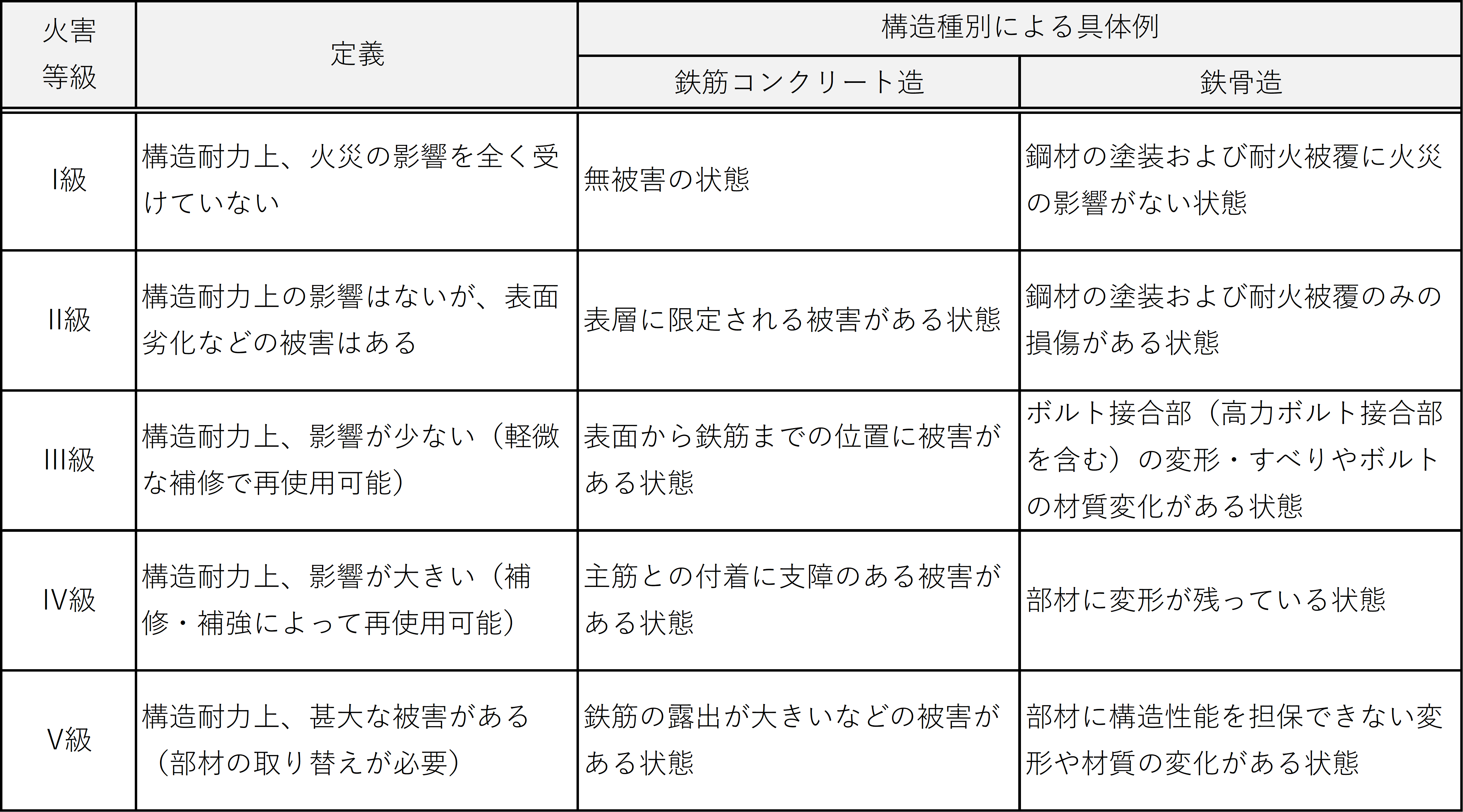表4　火害等級の定義 
