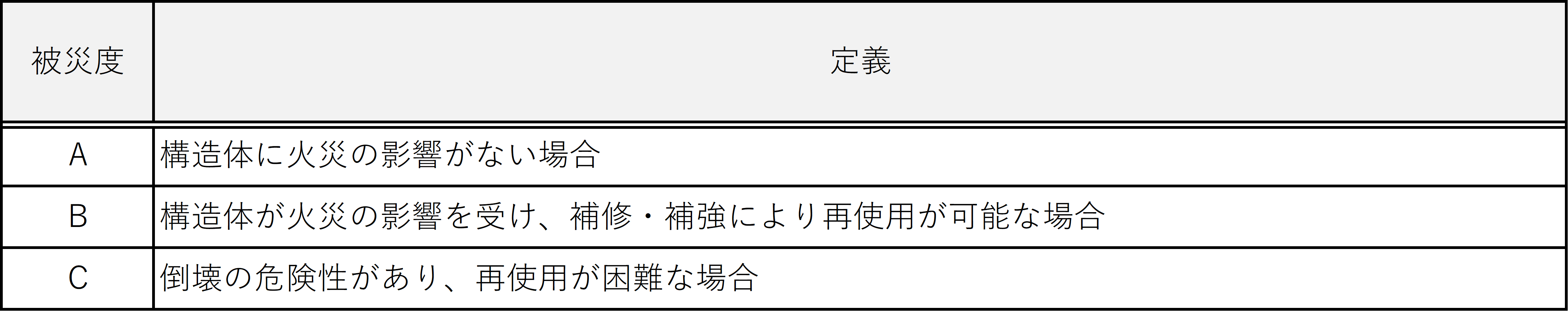 表5　被災度の定義