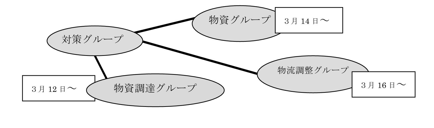 図表１　東日本大震災における宮城県庁の組織体制の変更例 
