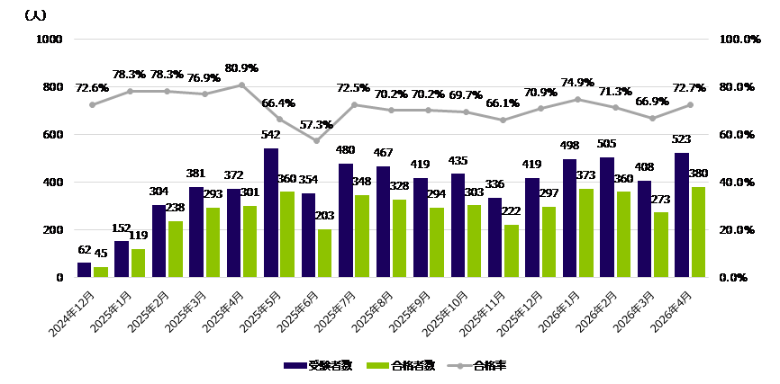 図表 ２　特定技能１号評価試験実績まとめ（2024年12月～2026年4月）