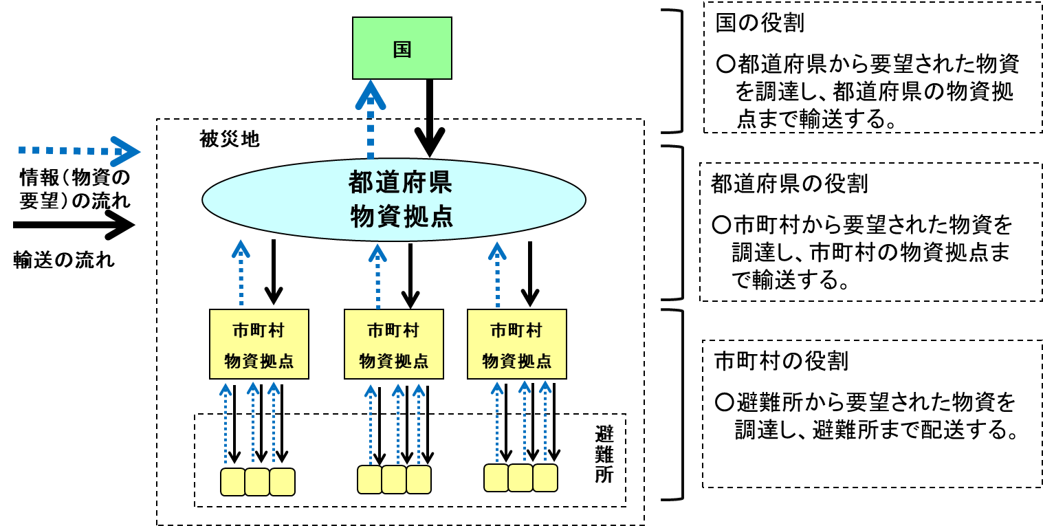 図表２ 我が国における災害用物資の物流体制と役割分担