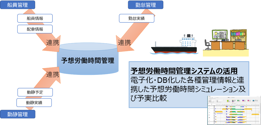 図1 船員の予想労働時間管理システムの概要